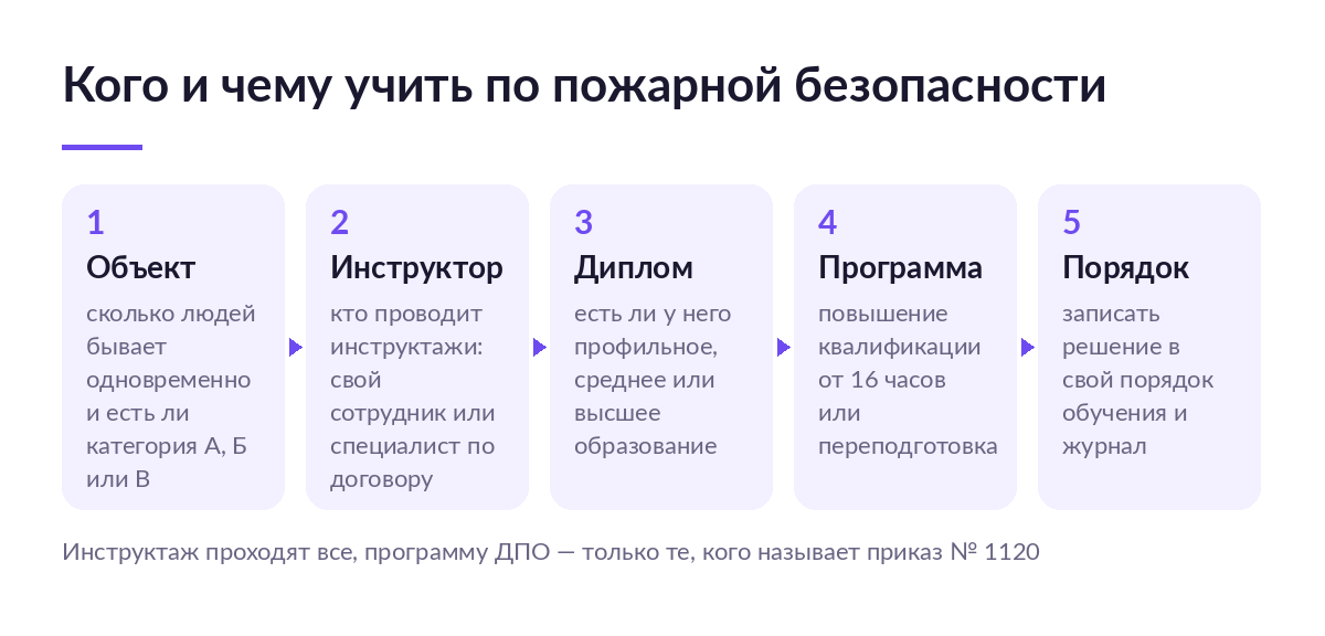 Схема из пяти шагов: объект, кто инструктирует, диплом инструктора, программа ДПО, запись в порядок обучения и журнал