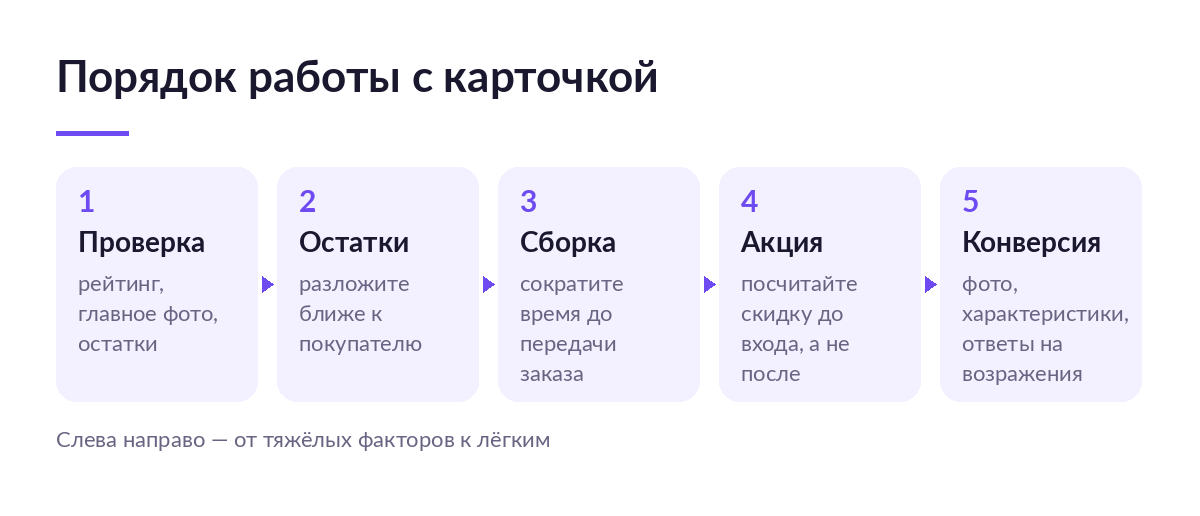 Схема из пяти шагов работы с карточкой: проверка стоп-факторов, остатки ближе к покупателю, время сборки, расчёт акции до входа, работа с конверсией