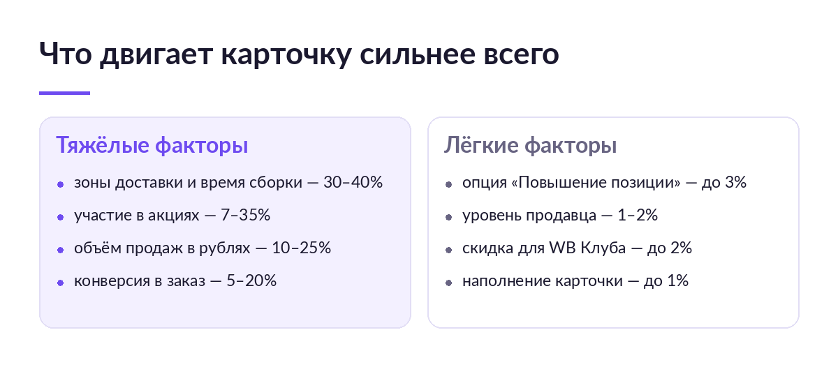 Схема: тяжёлые факторы ранжирования Wildberries — доставка, акции, продажи, конверсия — против лёгких: опция повышения позиции, уровень продавца, наполнение карточки