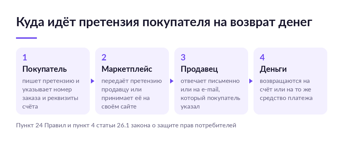 Схема маршрута претензии: покупатель, маркетплейс, продавец и возврат денег на счёт покупателя