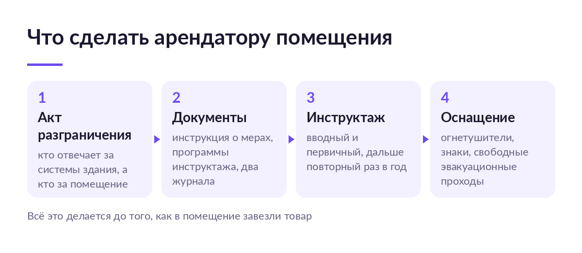 Схема из четырёх шагов для арендатора помещения: акт разграничения, документы, инструктаж работников, оснащение огнетушителями и знаками