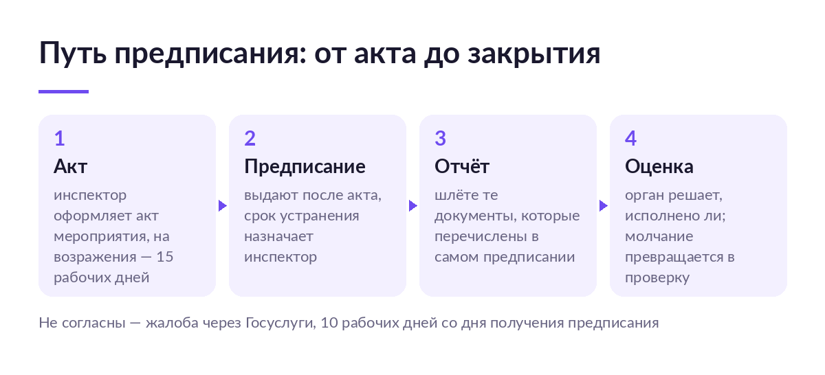 Схема пути предписания: акт мероприятия, выдача предписания, отчёт об исполнении и оценка исполнения органом