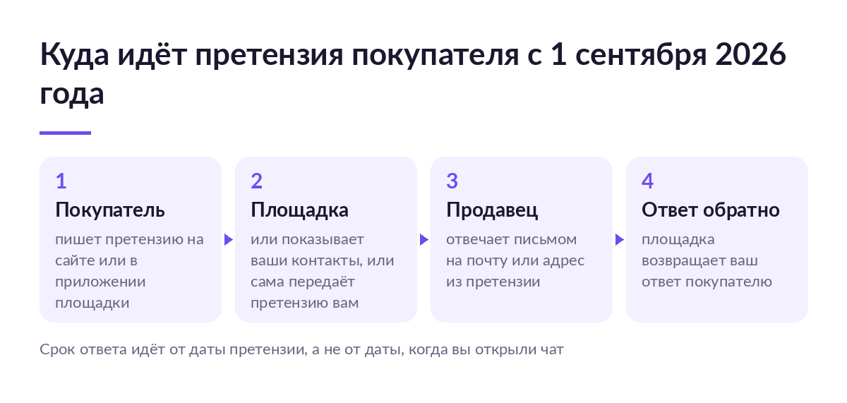 Схема маршрута претензии: покупатель пишет на площадке, площадка передаёт претензию продавцу, продавец отвечает письмом, площадка возвращает ответ