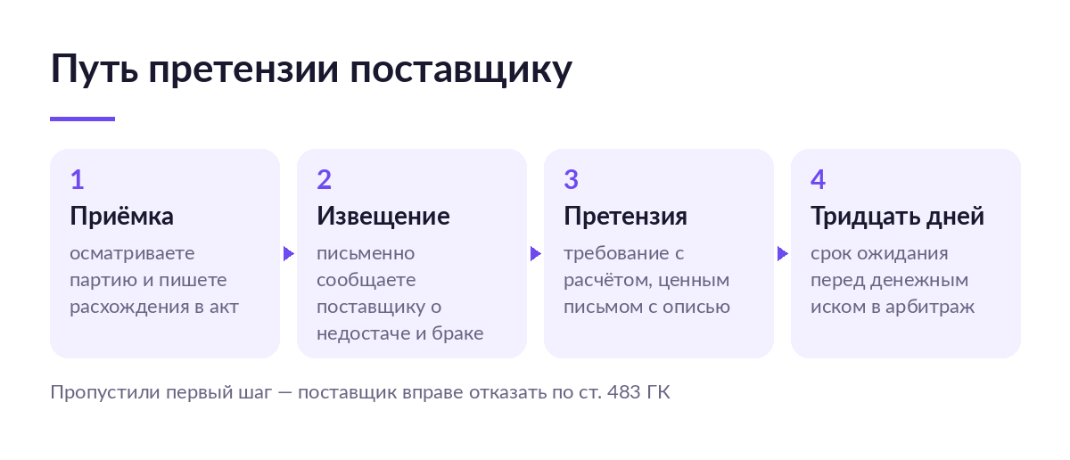 Схема из четырёх шагов: приёмка с актом о расхождениях, письменное извещение поставщика, претензия с расчётом и тридцать дней до иска