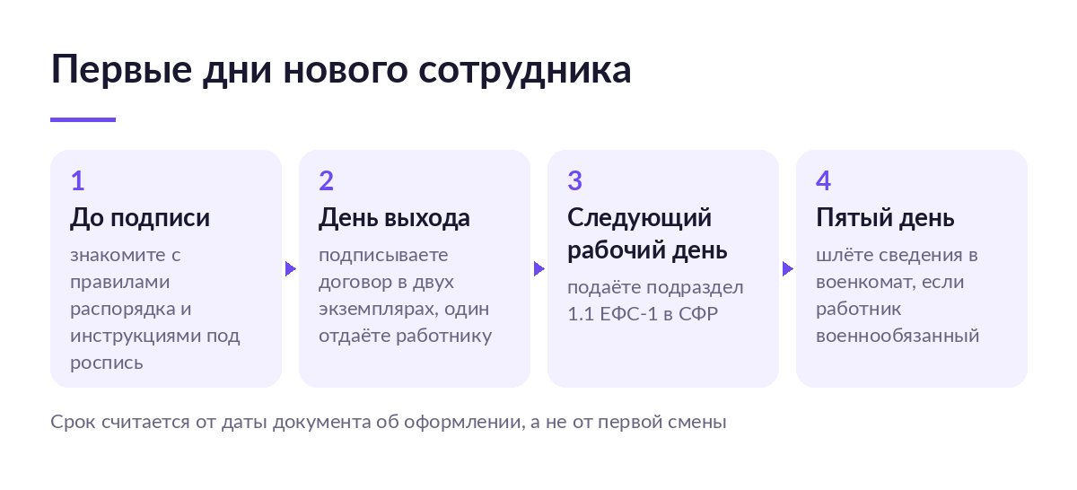 Схема из четырёх шагов: ознакомление с документами до подписи, подписание договора в день выхода, подраздел 1.1 ЕФС-1 на следующий рабочий день, военкомат на пятый