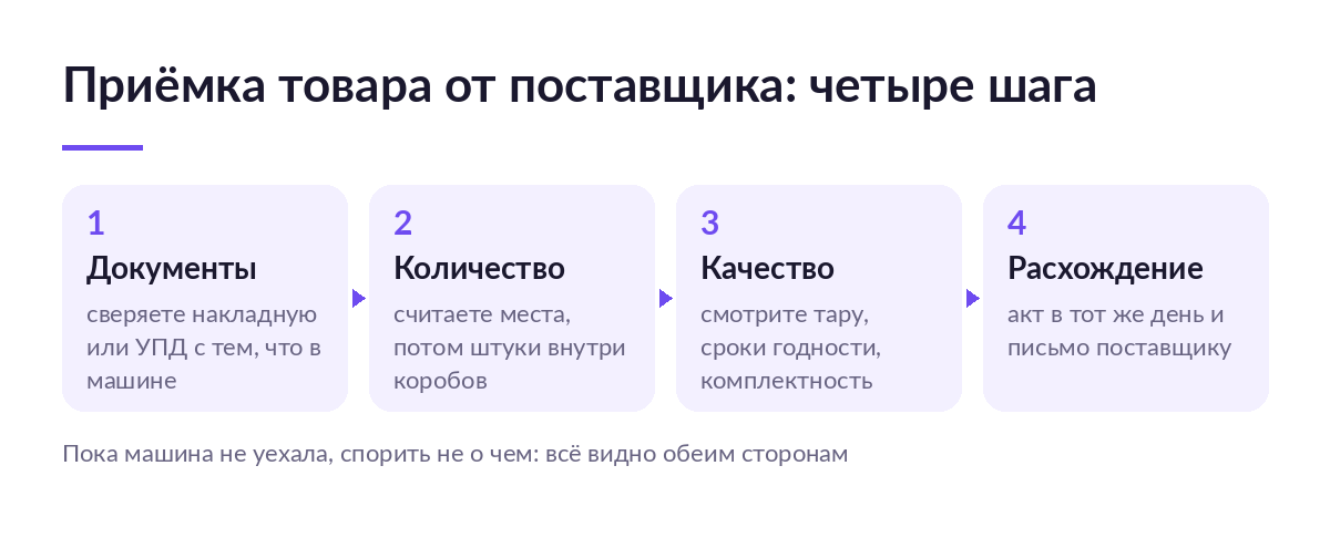 Схема из четырёх шагов приёмки: сверка документов, пересчёт количества, проверка качества, акт о расхождениях в тот же день