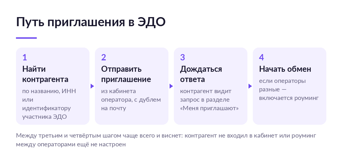 Схема четырёх шагов приглашения в ЭДО: поиск контрагента, отправка запроса, ожидание ответа, включение роуминга
