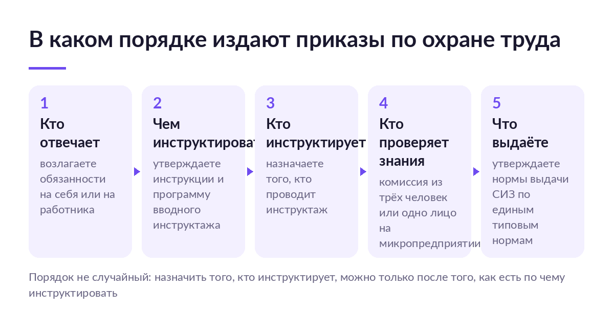 Порядок издания приказов по охране труда: кто отвечает, чем инструктировать, кто инструктирует, кто проверяет знания, что выдаёте