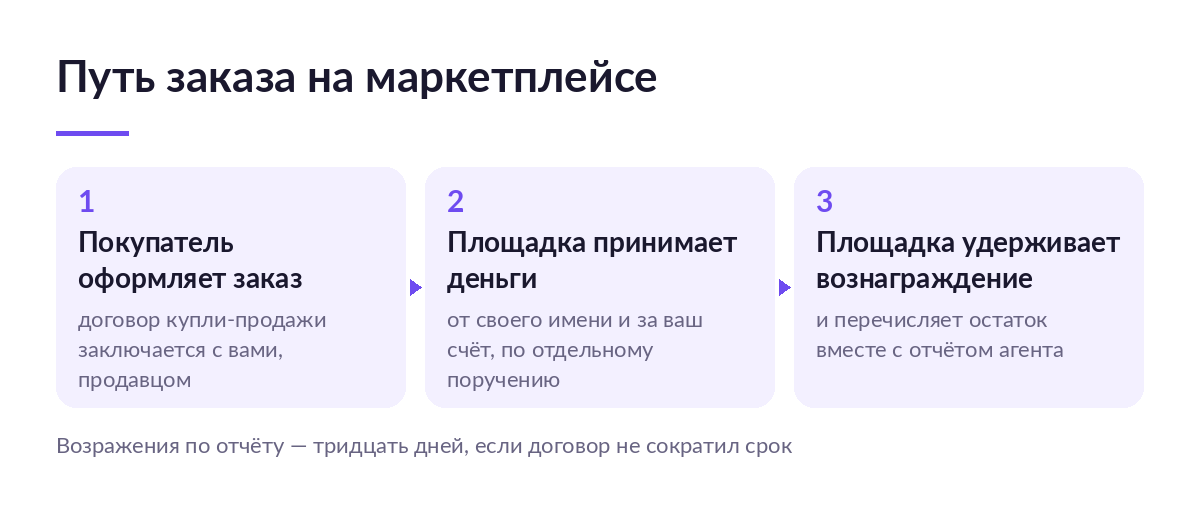 Три шага: покупатель оформляет заказ, площадка принимает деньги от своего имени, удерживает вознаграждение и шлёт отчёт