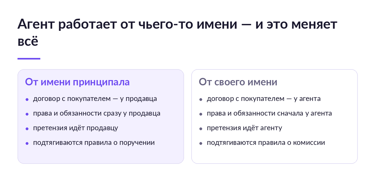 Схема: слева агент от имени принципала — договор у продавца, справа агент от своего имени — договор у агента