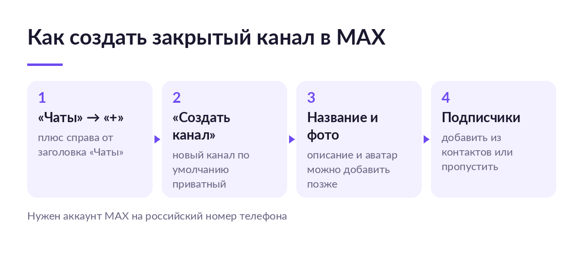 Схема из четырёх шагов создания закрытого канала в MAX: плюс в разделе «Чаты», «Создать канал», название и фото, подписчики