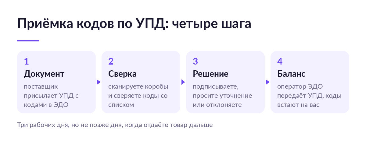 Схема из четырёх шагов приёмки кодов по УПД: документ, сверка кодов, решение о подписи, коды на балансе покупателя