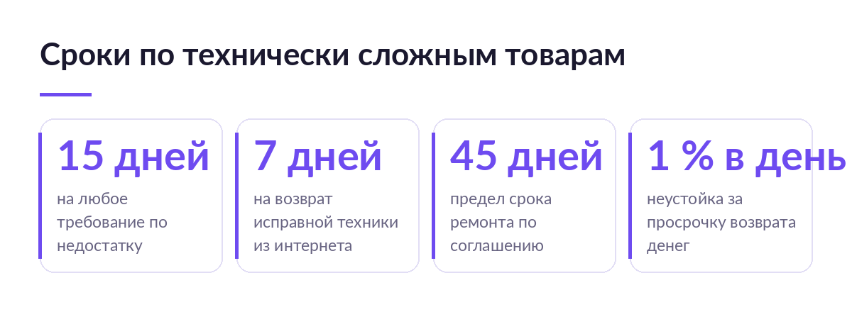 Четыре карточки со сроками по технически сложным товарам: 15 дней на требование, 7 дней на возврат из интернета, 45 дней на ремонт, 1 процент в день