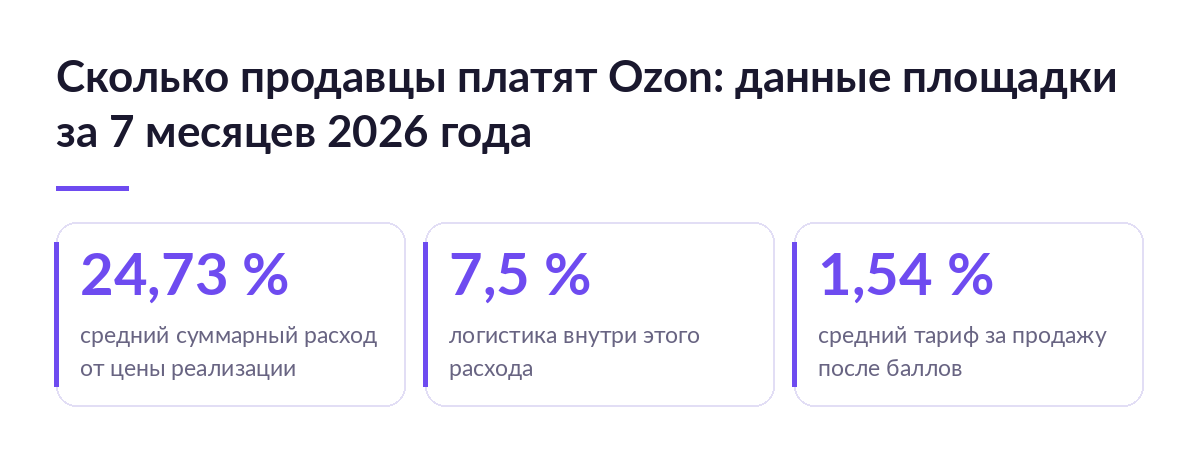 Три цифры Ozon за семь месяцев 2026 года: суммарный расход продавца 24,73 %, логистика 7,5 %, тариф за продажу 1,54 %