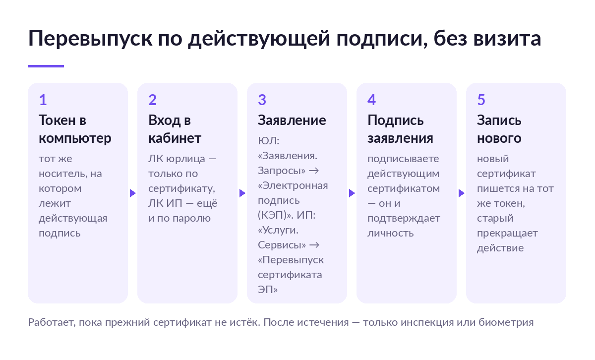 Схема из пяти шагов перевыпуска подписи в кабинете ФНС: токен, вход, заявление, подписание, запись нового сертификата