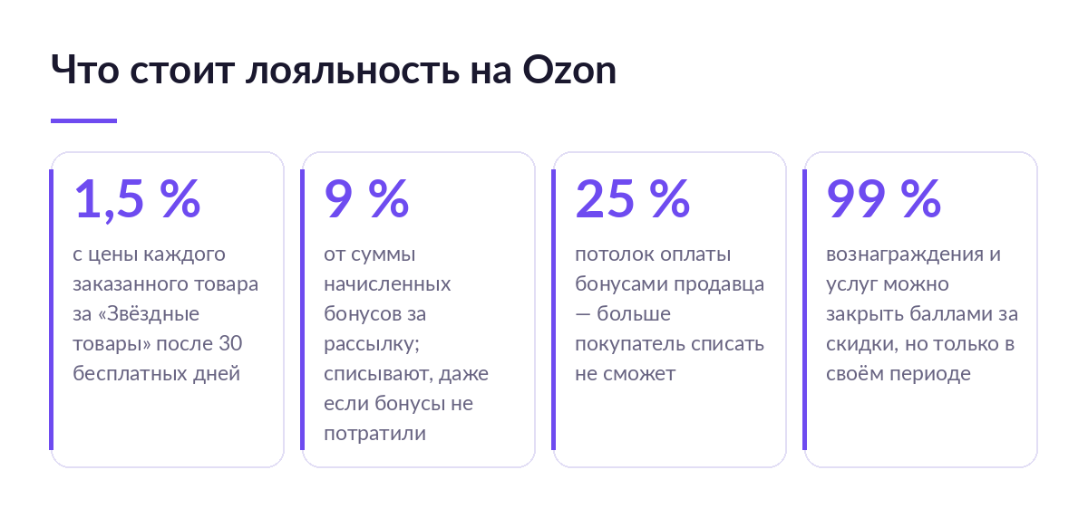 Четыре карточки с цифрами: 1,5 % за «Звёздные товары», 9 % за рассылку бонусов, 25 % потолок оплаты бонусами, 99 % гашения баллами