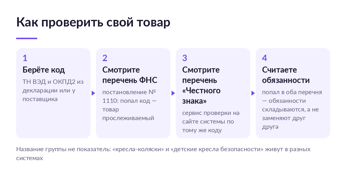 Схема из четырёх шагов проверки товара по коду ТН ВЭД в перечне ФНС и в перечне «Честного знака»