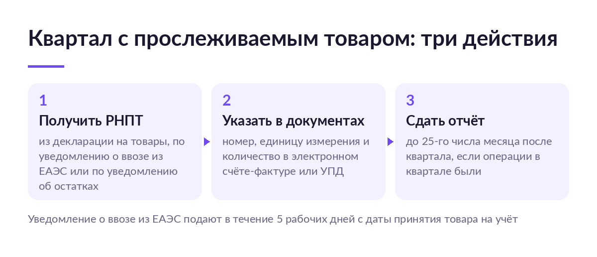 Схема квартала с прослеживаемым товаром: получить РНПТ, указать его в электронном счёте-фактуре, сдать отчёт об операциях до 25-го числа