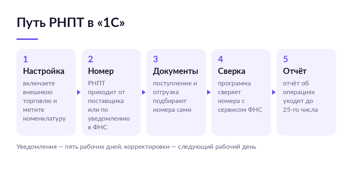 Схема пути РНПТ в 1С: настройка функциональности, получение номера, ввод в документы, сверка с ФНС и квартальный отчёт
