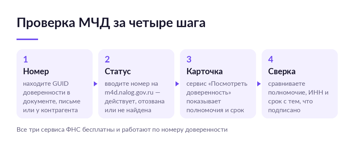 Схема из четырёх шагов проверки МЧД: найти номер, проверить статус на m4d.nalog.gov.ru, открыть карточку доверенности, сверить полномочие и срок с документом