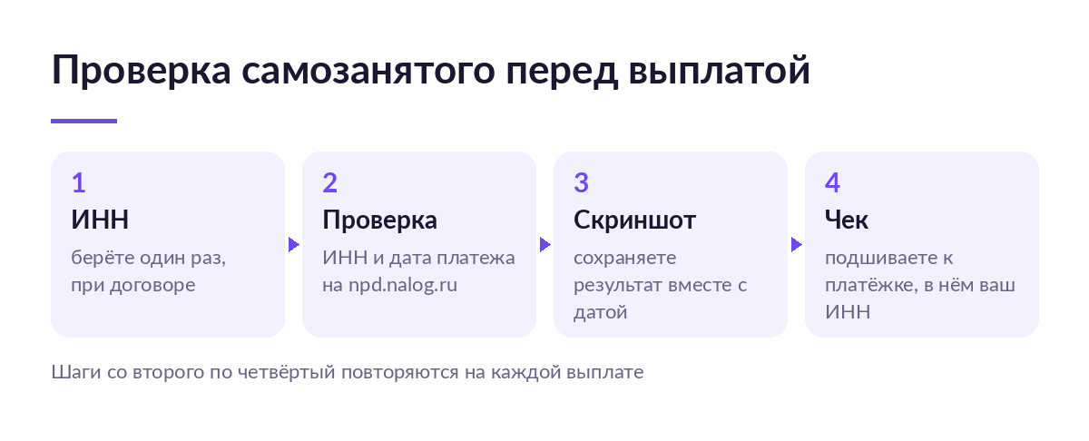 Схема из четырёх шагов: взять ИНН подрядчика, проверить статус НПД на дату платежа, сохранить скриншот, подшить чек к платёжке