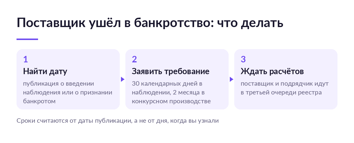 Схема из трёх шагов: найти дату публикации о банкротстве, заявить требование в срок, ждать расчётов в третьей очереди