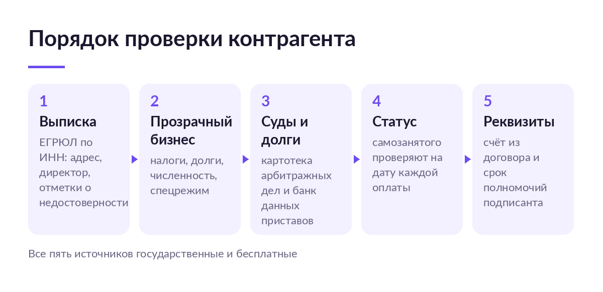 Схема проверки контрагента: пять шагов от выписки из ЕГРЮЛ и Прозрачного бизнеса до судов, долгов и сверки реквизитов перед оплатой