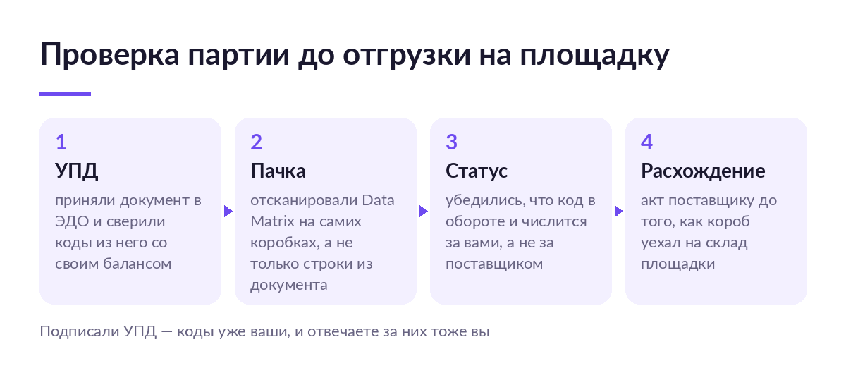 Схема из четырёх шагов проверки партии перед отгрузкой: УПД, сканирование пачки, статус кода, акт расхождения
