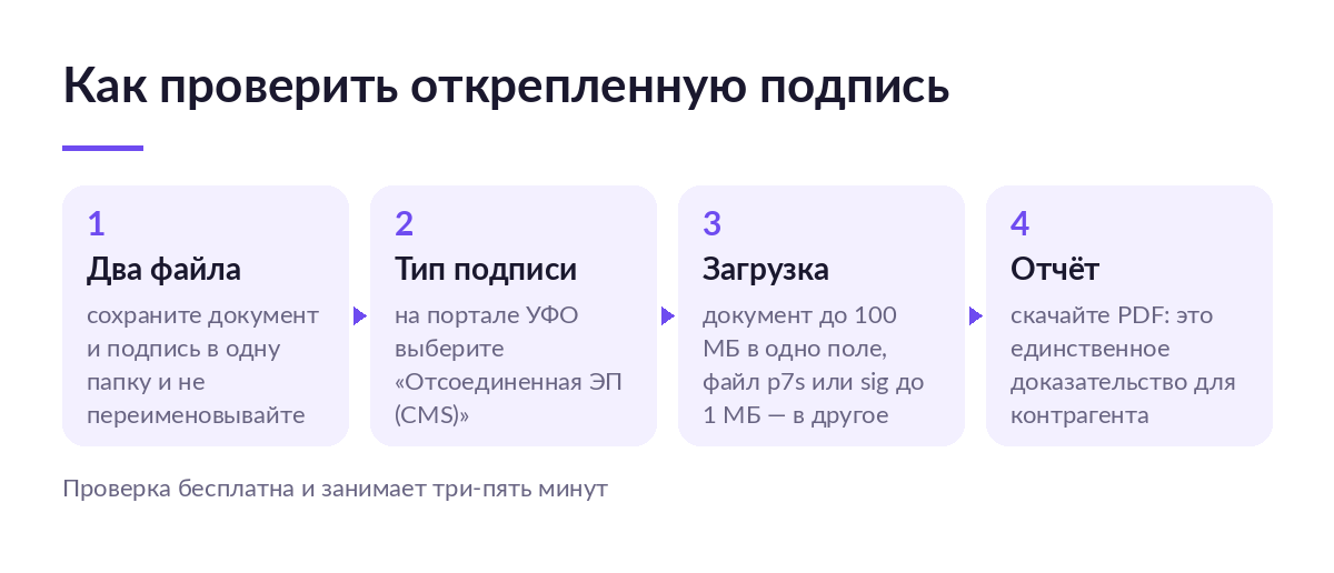 Схема из четырёх шагов проверки открепленной подписи: два файла без переименования, выбор типа подписи, загрузка документа и подписи, отчёт в PDF