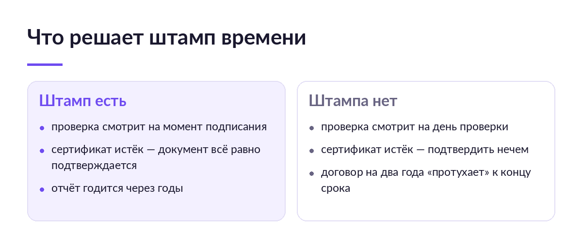 Сравнение двух ситуаций: подпись со штампом времени проверяется на момент подписания, подпись без штампа — на день проверки