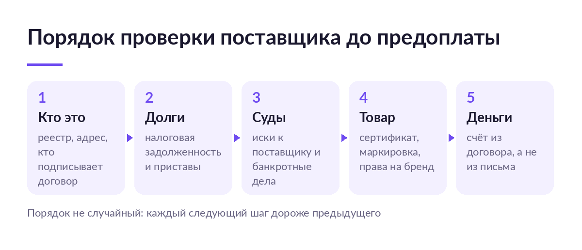 Схема из пяти шагов проверки поставщика: кто это, долги, суды, документы на товар и реквизиты счёта