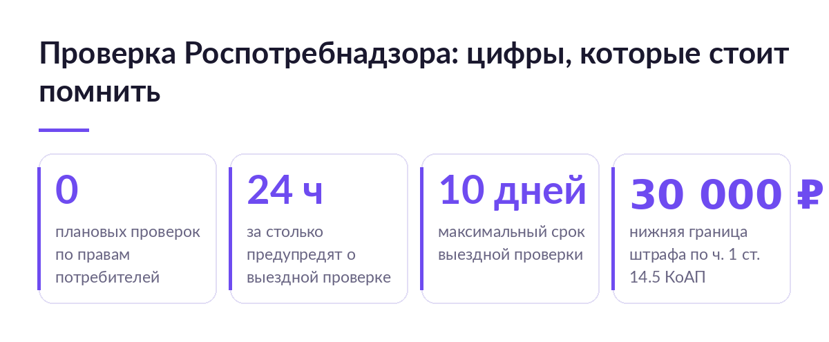 Схема с четырьмя числами: ноль плановых проверок по правам потребителей, 24 часа на предупреждение, 10 дней максимальный срок выездной проверки, штраф от 30 000 рублей