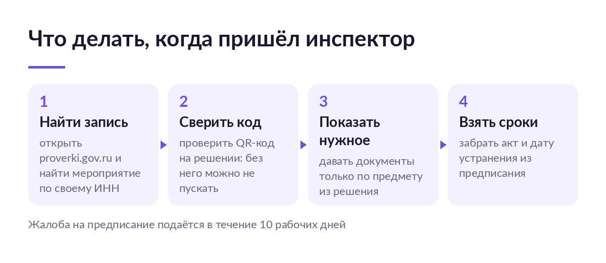 Схема из четырёх шагов при визите инспектора: найти запись в реестре по ИНН, сверить QR-код решения, показать документы по предмету проверки, забрать акт и срок устранения