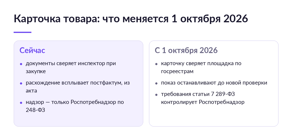 Схема сравнения двух колонок: сейчас документы сверяет инспектор при контрольной закупке, с 1 октября 2026 карточку сверяет площадка по госреестрам и останавливает показ