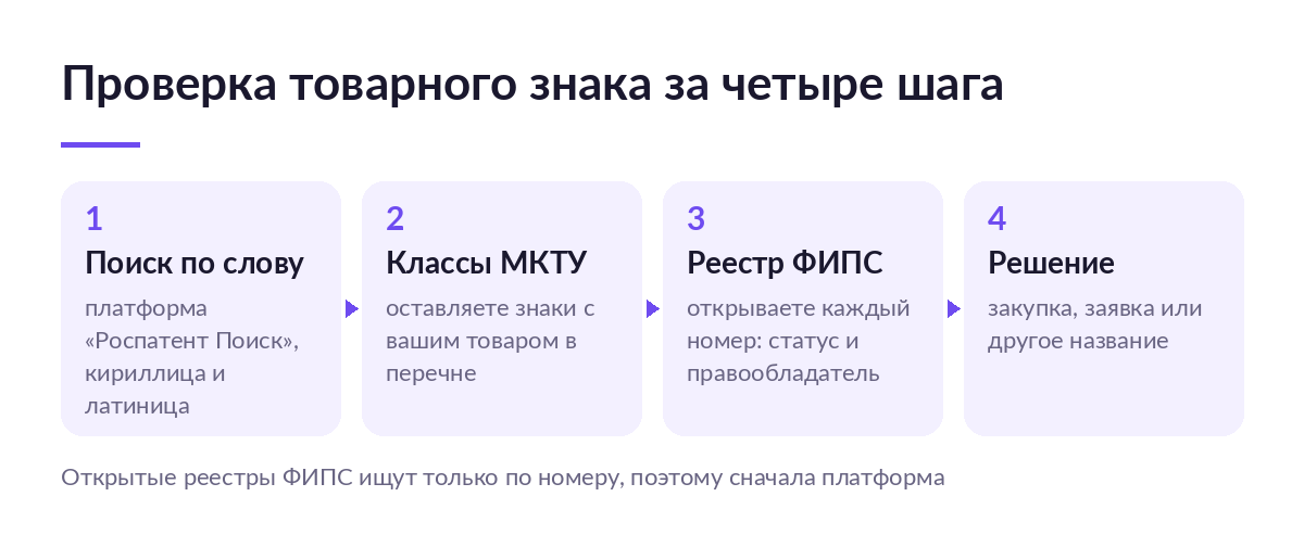 Схема из четырёх шагов: поиск по слову на платформе Роспатента, отбор по классам МКТУ, проверка номера в реестре ФИПС, решение о закупке или заявке