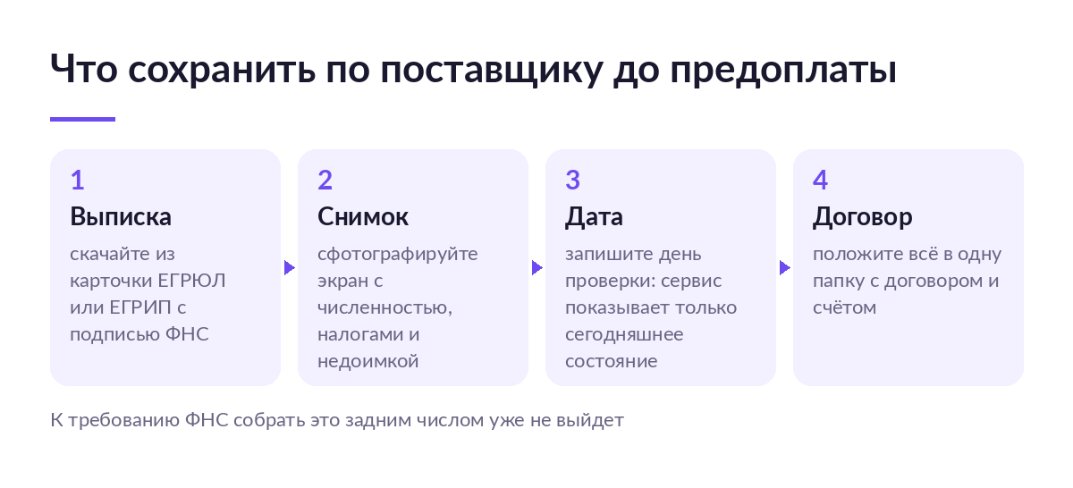 Схема из четырёх шагов: выписка, снимок экрана, дата проверки и папка с договором по поставщику до предоплаты