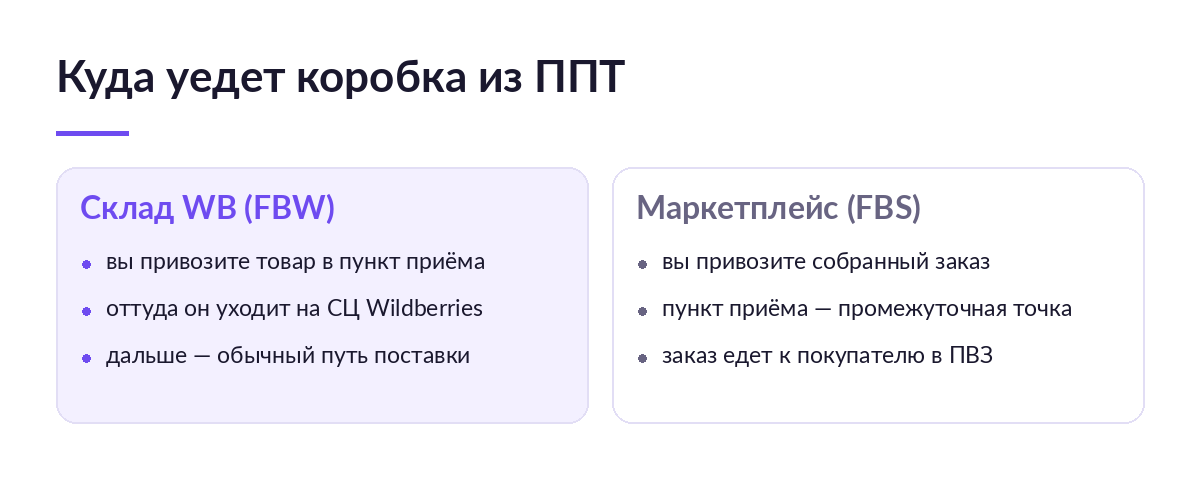 Схема: из пункта приёма товаров Wildberries поставка FBW уходит на сортировочный центр, а заказ FBS едет к покупателю в ПВЗ