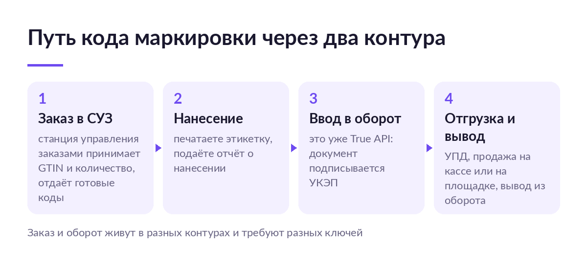 Схема пути кода маркировки: заказ в СУЗ, нанесение и отчёт, ввод в оборот через True API, отгрузка и вывод из оборота
