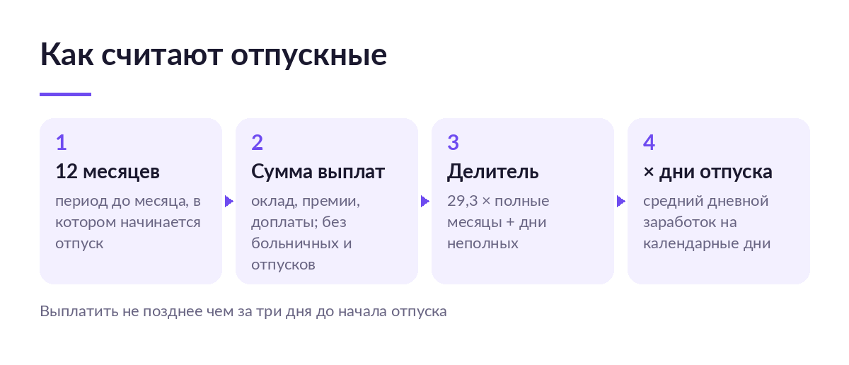 Схема расчёта отпускных в четыре шага: расчётный период 12 месяцев, сумма выплат без больничных, делитель 29,3 и умножение на дни отпуска