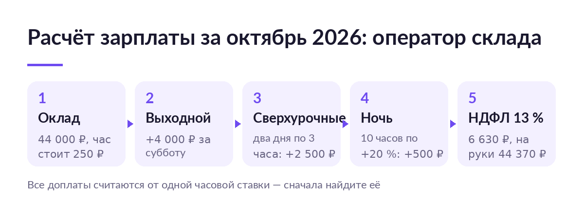 Пять шагов расчёта зарплаты оператора склада за октябрь 2026: оклад 44 000 ₽, доплаты за субботу, сверхурочные и ночь, НДФЛ 6 630 ₽