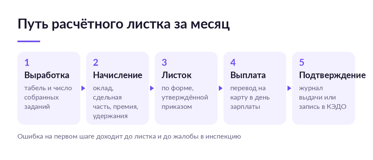 Схема пути расчётного листка: табель и выработка, начисление, листок по утверждённой форме, выплата, подтверждение отправки