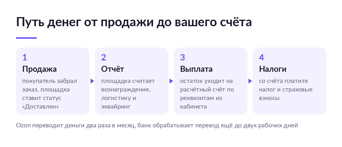 Схема пути денег: продажа, отчёт площадки с удержаниями, выплата на расчётный счёт, уплата налогов и взносов