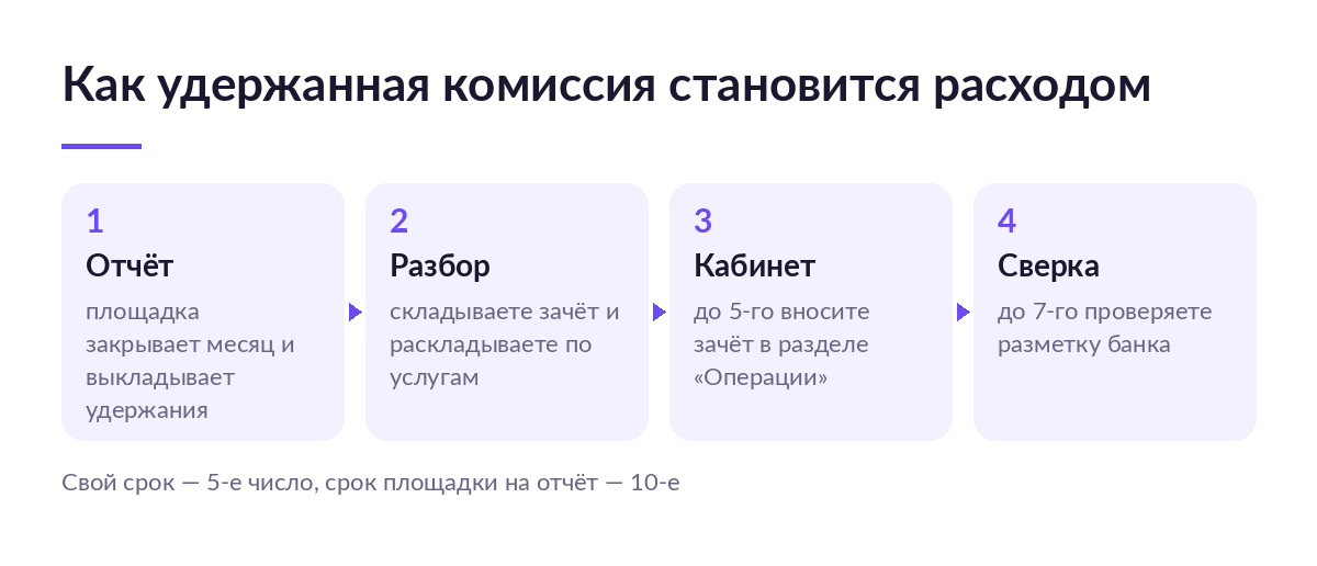 Схема пути удержанной комиссии на АУСН: отчёт площадки, сумма зачёта, внесение в кабинете до 5-го числа, проверка разметки банка до 7-го