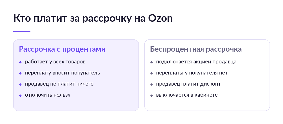 Схема: рассрочка с процентами работает у всех товаров и её оплачивает покупатель, а беспроцентную подключает продавец и платит дисконт