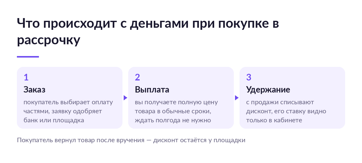 Схема пути денег: заказ в рассрочку, полная выплата продавцу в обычный срок и удержание дисконта с продажи