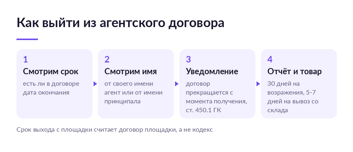 Схема выхода из агентского договора: проверить срок и от чьего имени работает агент, направить уведомление, закрыть отчёт и вывезти товар