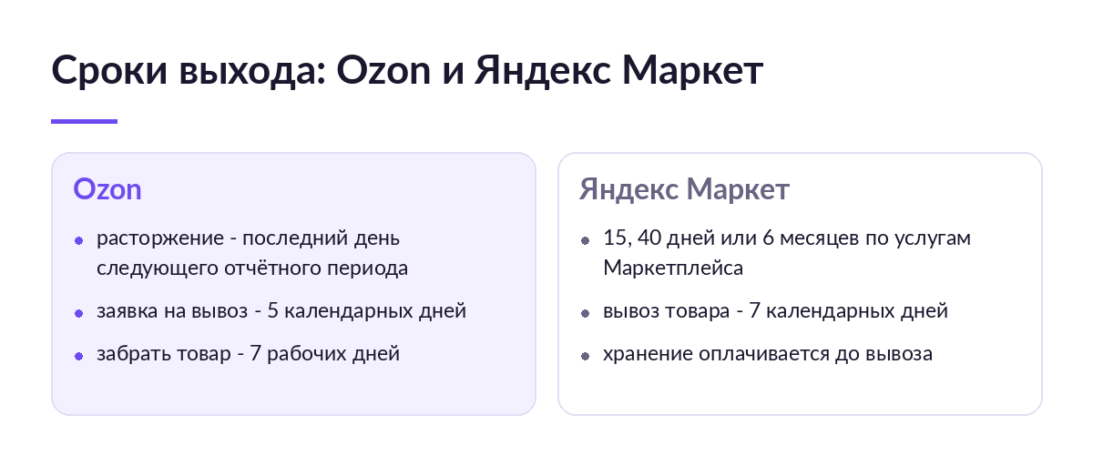 Сравнение сроков выхода из договора у Ozon и Яндекс Маркета: отчётный период и полгода, пять и семь дней на вывоз товара