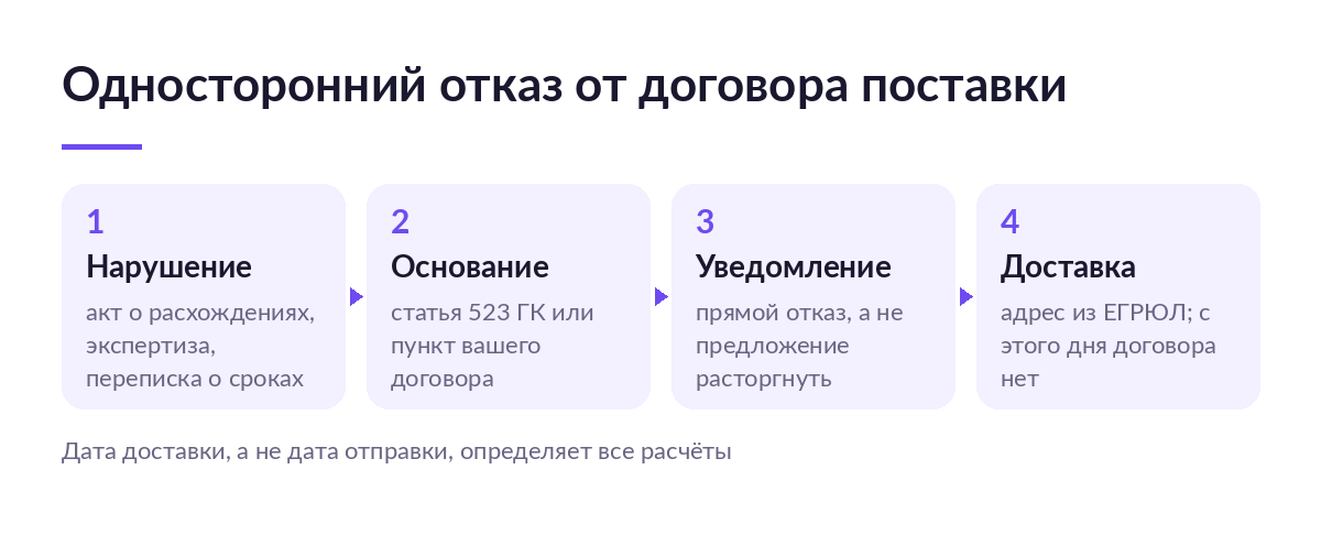 Схема одностороннего отказа от договора поставки: фиксация нарушения, уведомление по адресу из ЕГРЮЛ и дата доставки как момент прекращения договора