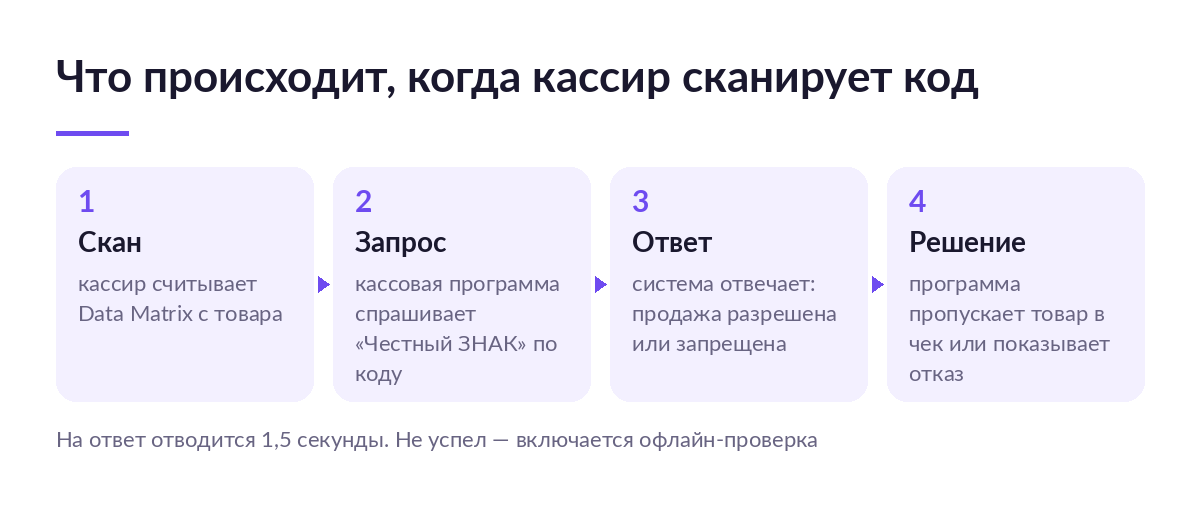 Схема из четырёх шагов: кассир сканирует код, программа шлёт запрос, система отвечает, касса пропускает товар или отказывает