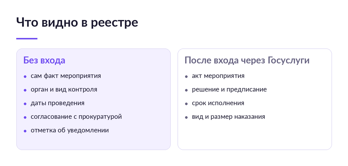 Две колонки: слева сведения реестра без входа, справа акт, предписание и наказание после входа через Госуслуги
